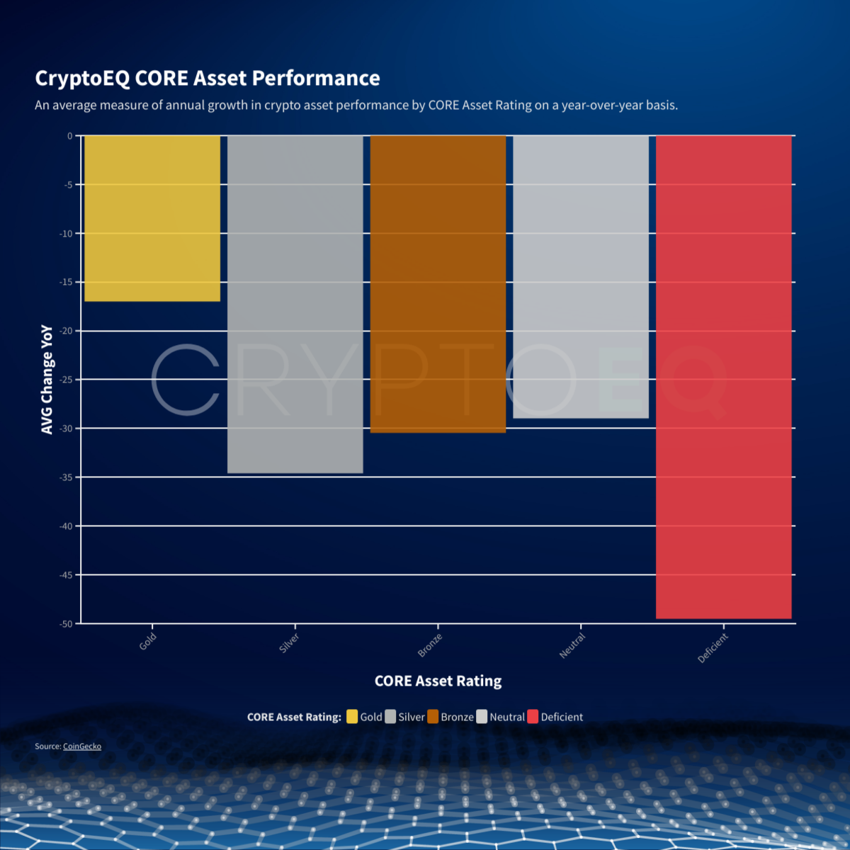 CryptoEQ CORE Asset Performance chart