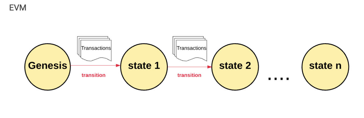 Транзакции и транзиции. Генезис в блокчейне. EVM Blockchains. ETH layer 2 solution. Состояния транзакций