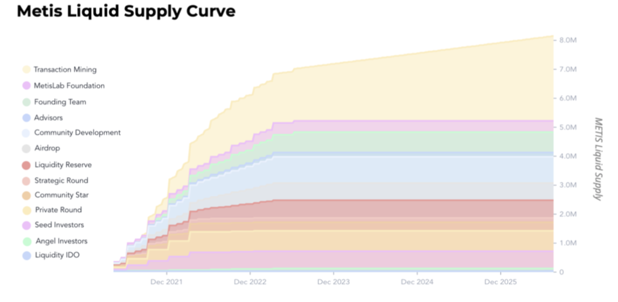 Unleashing the Power of Metis: $METIS Tokenomics, Governance, and Adoption