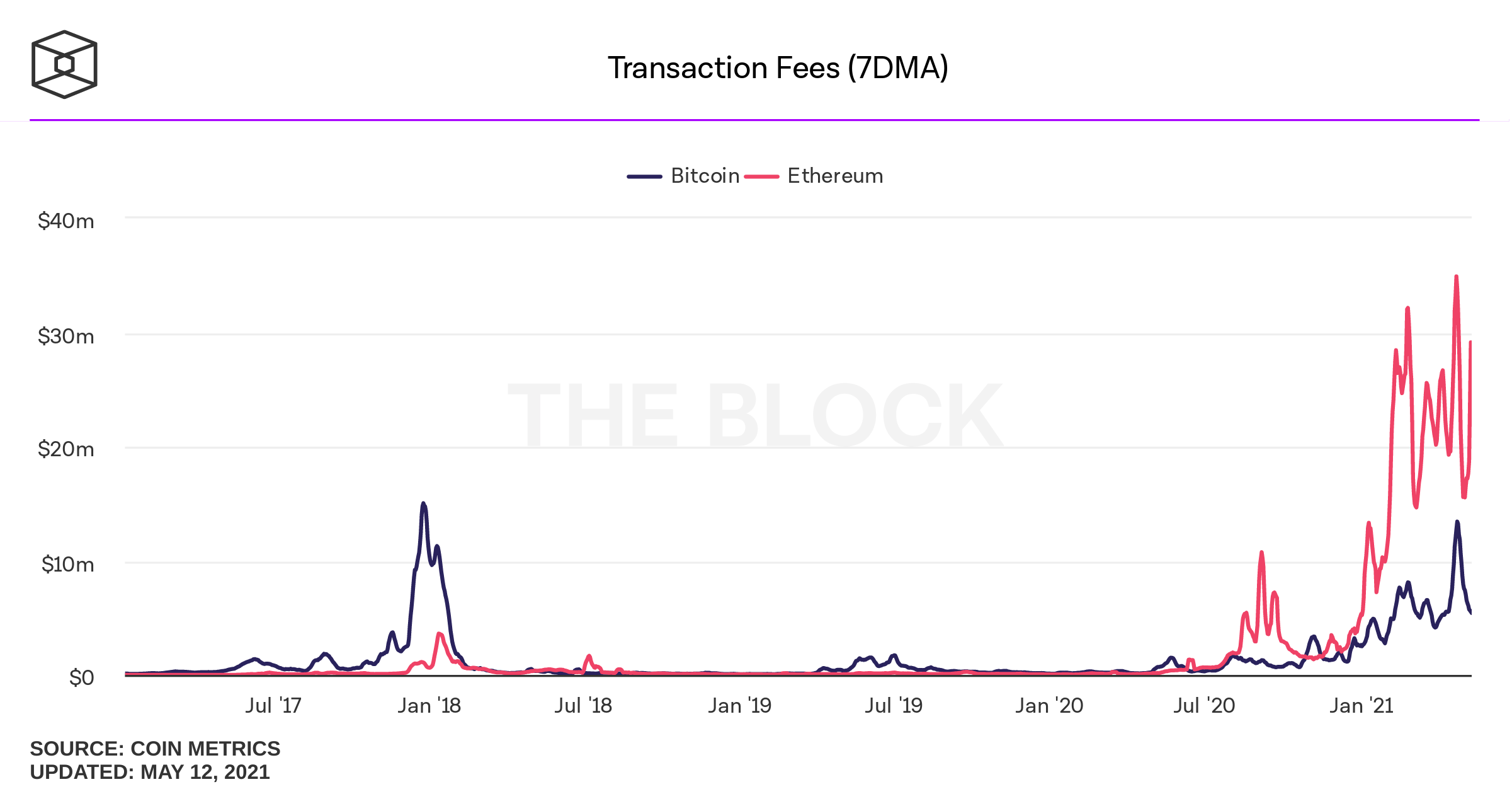 ethereum transaction fee percentage